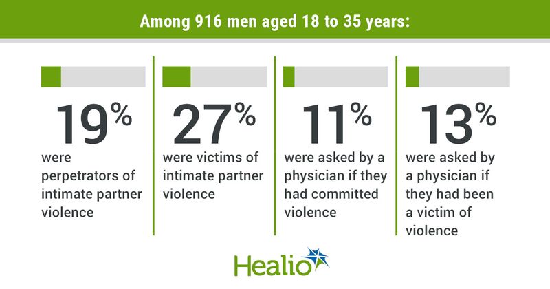 The title is: Among 916 men aged 18 to 35 years: 19% were perpetrators of intimate partner violence 27% were victims of intimate partner violence 11% were asked by a physician if they had committed violence 13% were asked by a physician if they had been a victim of violence