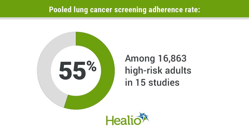 Pooled lung cancer screening adherence rate was 55% among 16,863 high-risk adults in 15 studies.