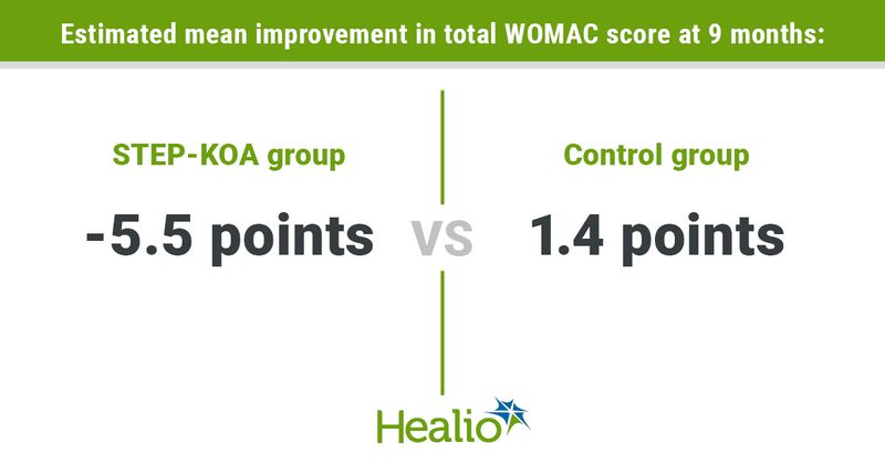  Estimated mean improvement in total WOMAC score at 9 months: STEP-KOA group saw -5.5 point improvement and Control group saw 1.4 point improvement