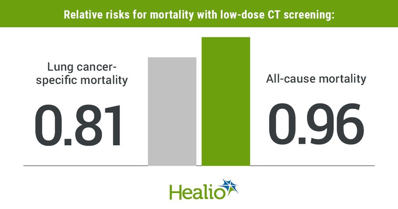 Relative risks for mortality with low-dose CT screening: Lung cancer-specific mortality 0.81 All-cause mortality  0.96