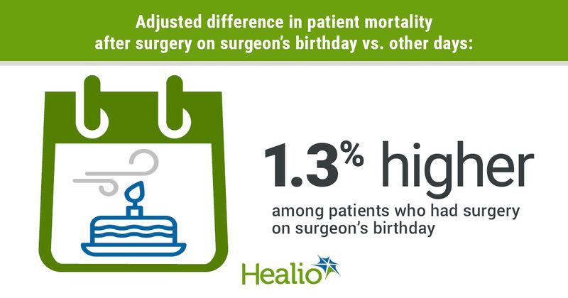 Difference in mortality rate between surgery on surgeon's birthday, other days