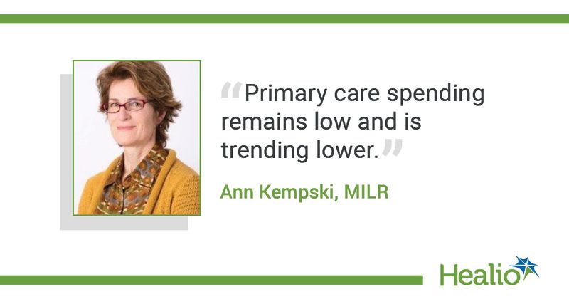  The quote is: "Primary care spending remains low and is trending lower.” The source of the quote is Ann Kempski, MILR.