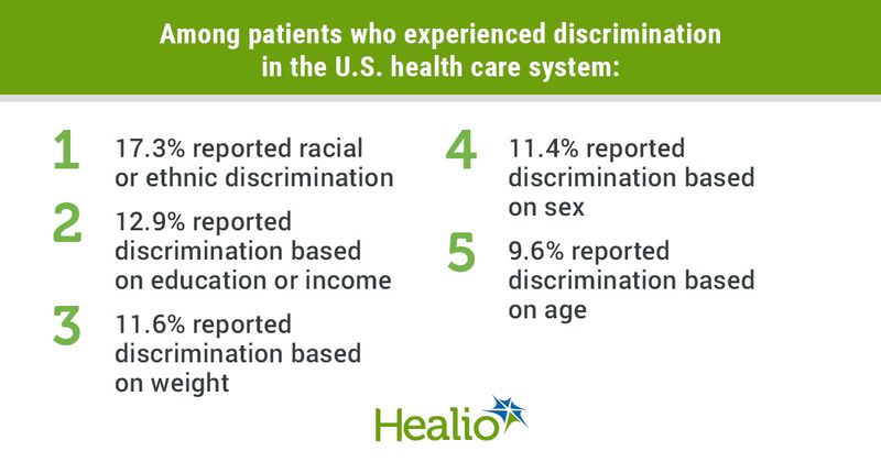 Among those who reported experiencing discrimination, 17.3% reported racial or ethnic discrimination, 12.9% reported discrimination based on education or income levels, 11.6% reported discrimination based on weight, 11.4% reported discrimination based on sex, and 9.6% reported discrimination based on age.