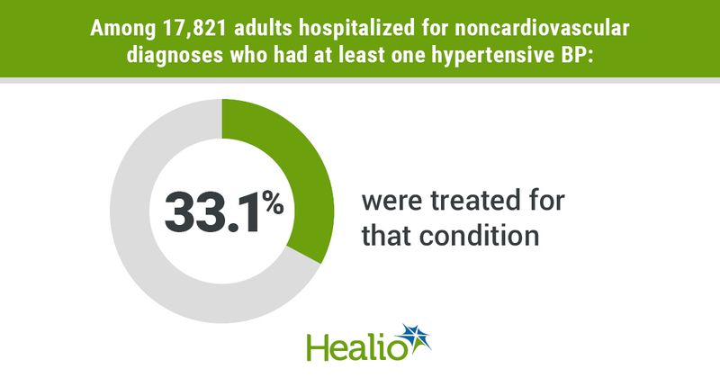 The title is:  Among 17,821 adults hospitalized for noncardiovascular diagnoses who had at least one hypertensive BP: Number in circle: 33.1% Text below 33.1%: were treated for that condition