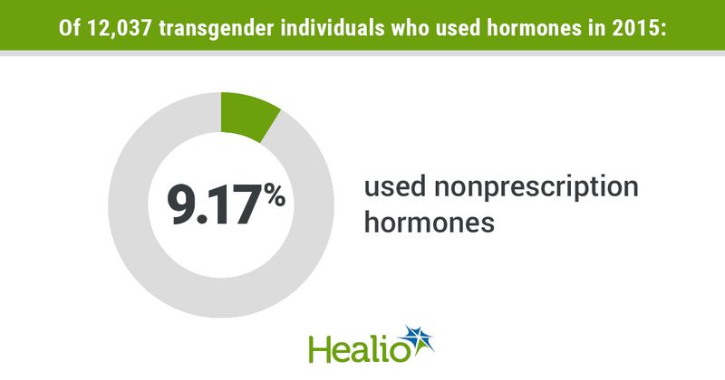 Of 12,037 transgender individuals who used hormones in 2015, 9.17% used nonprescription hormones