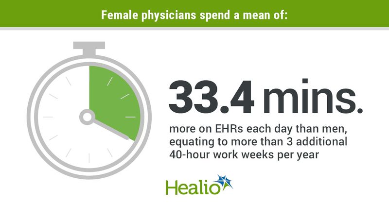  Title: Female physicians spend a mean of: 33.4 mins. Text below the clock: more on EHRs each day than men, equating to more than 3 additional 40-hour work weeks per year.