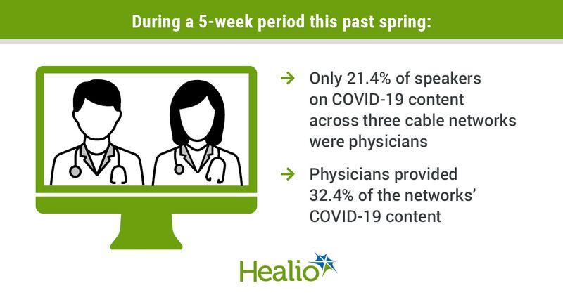  Make the someone watching TV. Within the TV, a screen with a doctor (perhaps signified by a stethoscope around his/her neck). Text reads During a 5-week period this past spring, only 21.4% of speakers on COVID-19 content across three cable networks were physicians and physicians provided 32.4% of the networks’ COVID-19 content.