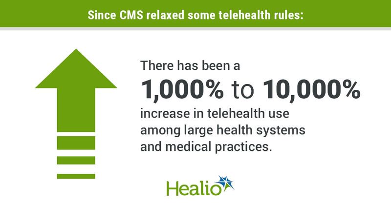 Since CMS relaxed some of telehealth rules, there has been a 1,000% to 10,000% increase in telehealth use among large health systems and medical practices.