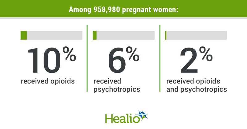 Among 958,980 pregnant women: 10% received opioids, 6% received psychotropics and 2% received opioids and psychotropics.