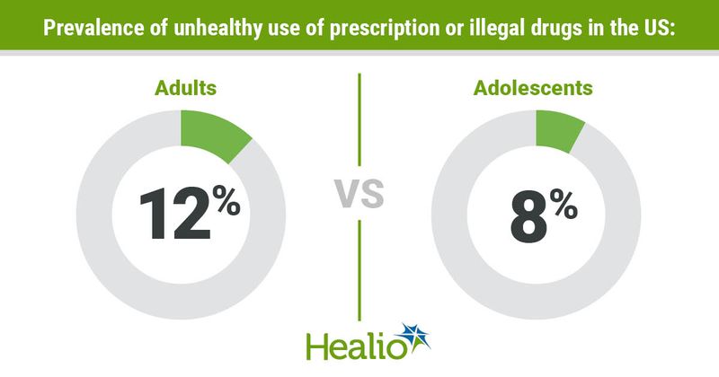 Prevalence of unhealthy use of prescription or illegal drugs in the US: Adults = 12%  Adolescents = 8%