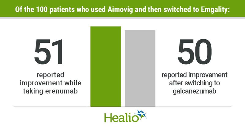 51 of the 100 patients reported improvement while taking erenumab. Of those same 100 patients, exactly half reported improvement after switching to galcanezumab. 