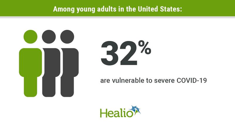 Percentage of young adults vulnerable to severe COVID-19