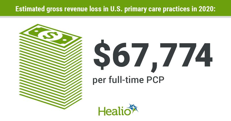 Estimated gross revenue loss per PCP in 2020