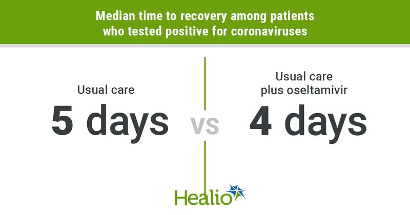 Median time to recovery among patients who tested positive for coronaviruses: Usual care 5 days vs Usual care plus oseltamivir 4 days