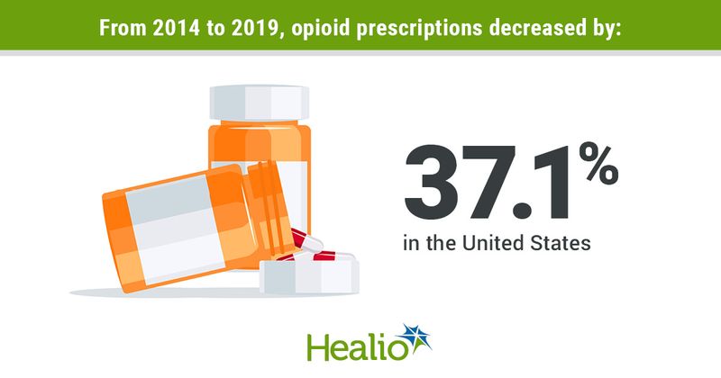 Decrease in opioid prescriptions in the US