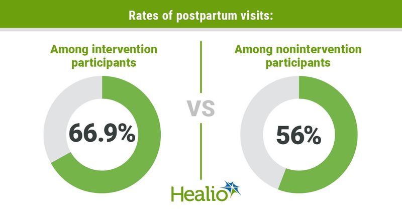  Rates of postpartum visits: Among intervention participants: 66.9%  Among nonintervention participants: 56%.