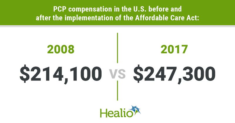 PCP compensation with ACA