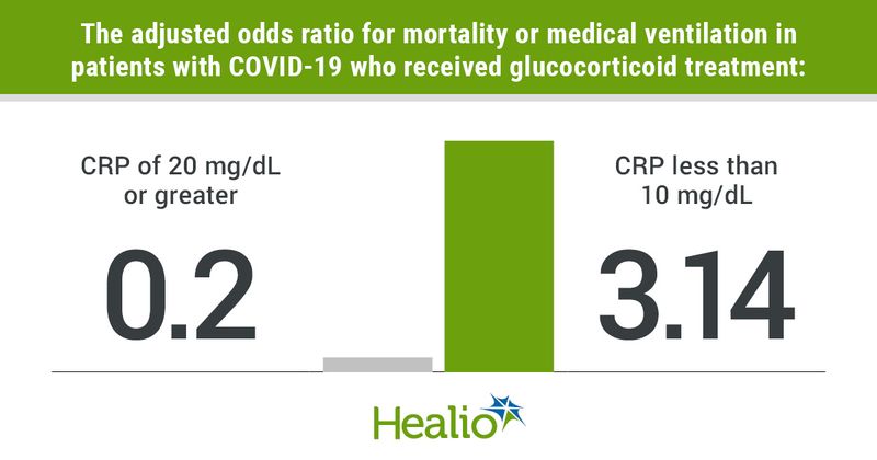 Adjusted OR for mortality or ventilation in patients with COVID-19 who recieved steroids