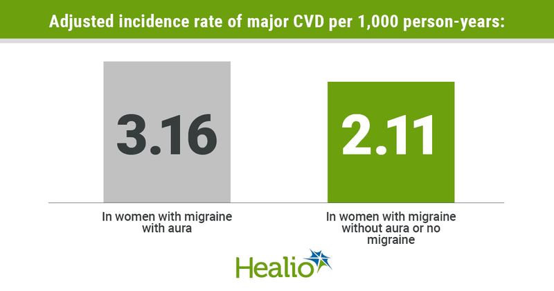 Adjusted incidence rate of major CVD per 1,000 person-years: First bar: 3.36 / Text below first bar: In women with migraine with aura / Second bar: 2.11 Text below second bar: In women with migraine without aura or no migraine