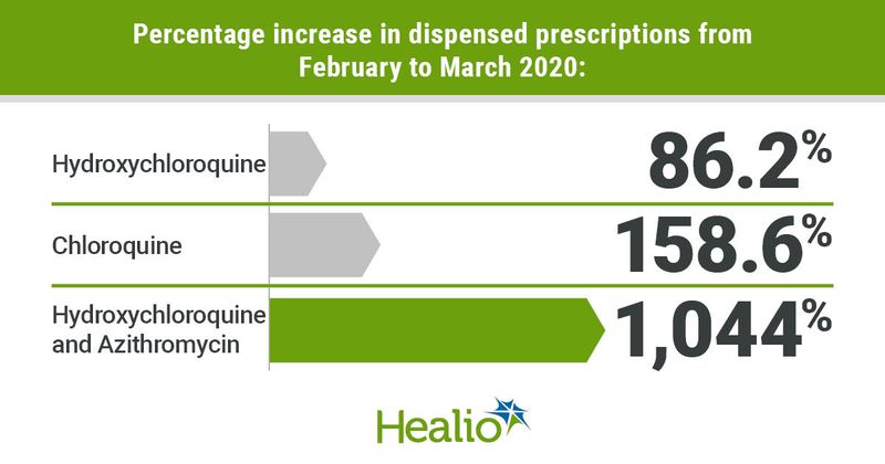 Percentage increase in dispensed prescriptions from February to March 2020: Hydroxychloroquine = 86.2% / Chloroquine = 158.6% / Hydroxychloroquine and Azithromycin = 1,044%