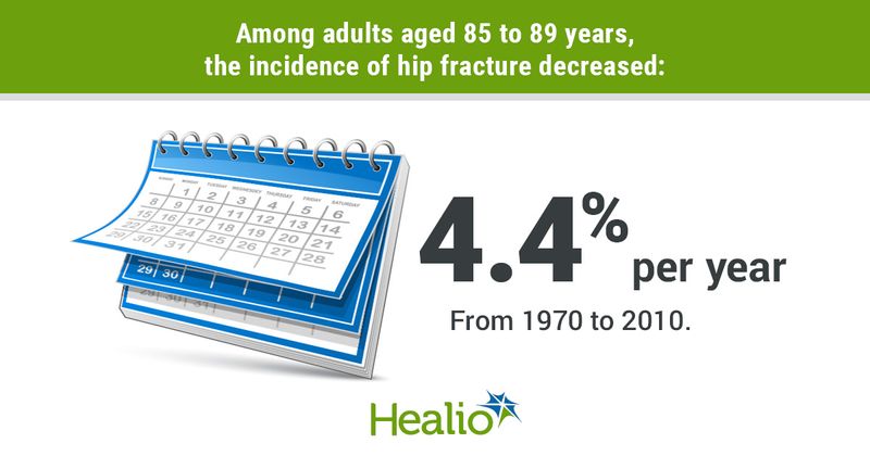 Decrease in hip fractures per year between 1970 and 2010