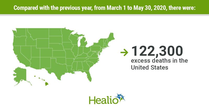 Excess deaths in US March to May 2020