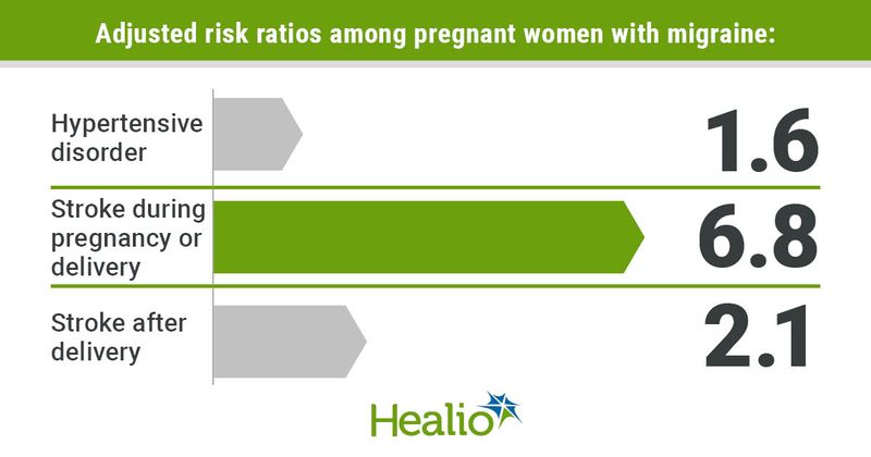 The adjusted risk ratio among pregnant women with migraine for hypertensive disorder was 1.6; for  stroke during pregnancy or delivery was 6.8; and for stroke after delivery was 2.1.