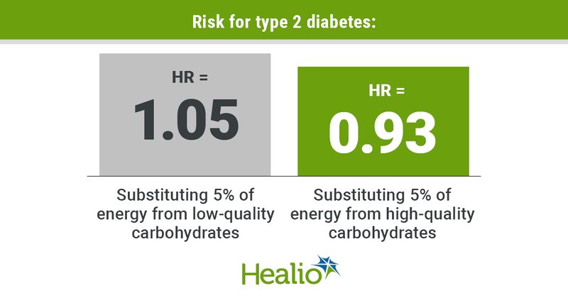 Researchers found that replacing 5% of energy from saturated fat with 5% of energy from low-quality carbohydrates was associated with a higher type 2 diabetes risk (HR = 1.05; 95% CI, 1-1.09). However, substituting 5% of energy from saturated fat with high- quality carbohydrates was associated with a lower type 2 diabetes risk (HR = 0.93; 95% CI, 0.87-0.99). 