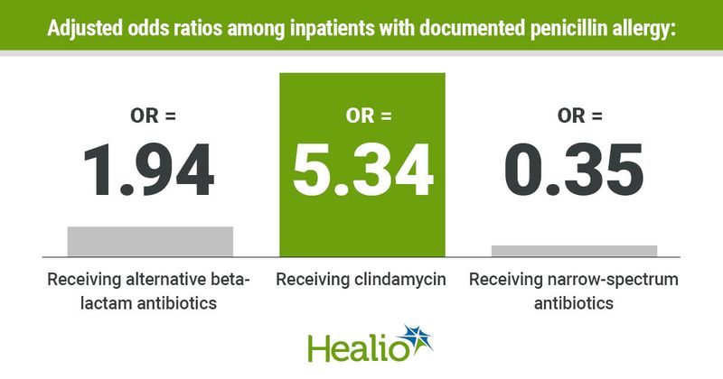 Adjusted odds ratios among inpatients with documented penicillin allergy:  OR = 1.94 Receiving alternative beta-lactam antibiotics;  OR = 5.34 Receiving clindamycin; and  OR = 0.35 Receiving narrow-spectrum antibiotics