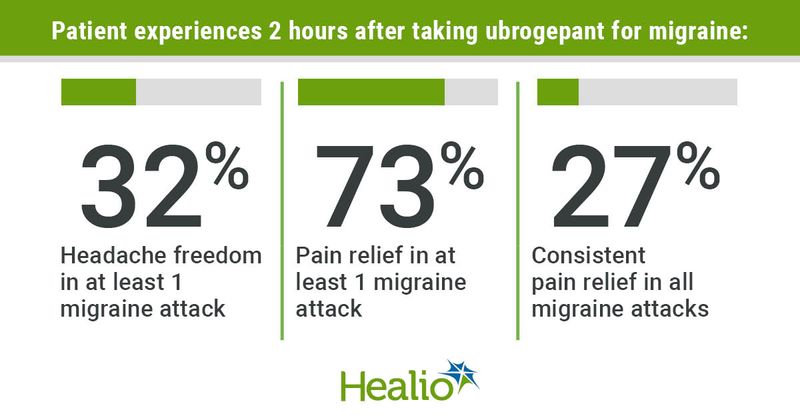 Patient experiences after taking ubrogepant