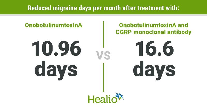 Reduction in migraine days with combined treatment