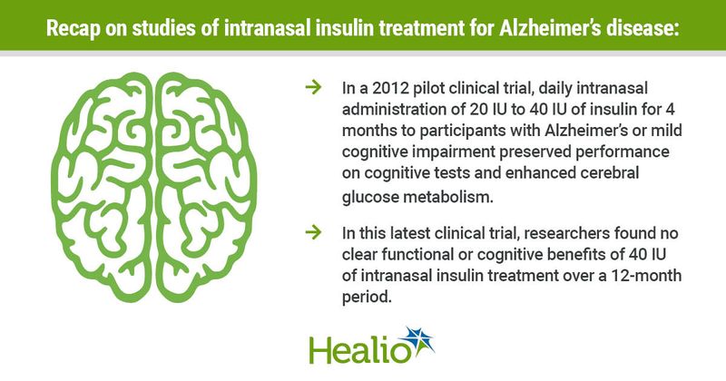 A 2012 pilot clinical trial showed that daily intranasal administration of 20 IU to 40 IU of insulin for 4 months to participants with Alzheimer’s or mild cognitive impairment preserved performance on cognitive tests and enhanced cerebral glucose metabolism. A recently published trial showed that there was no clear functional or cognitive benefits of 40 IU of intranasal insulin treatment over a 12-month period.