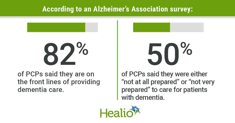 According to an Alzheimer’s Association survey, 82% of PCPs say said they are on the front lines of providing dementia care and 50% of PCPs said they were either “not at all prepared” or “not very prepared” to care for patients with Alzheimer’s and other dementias.