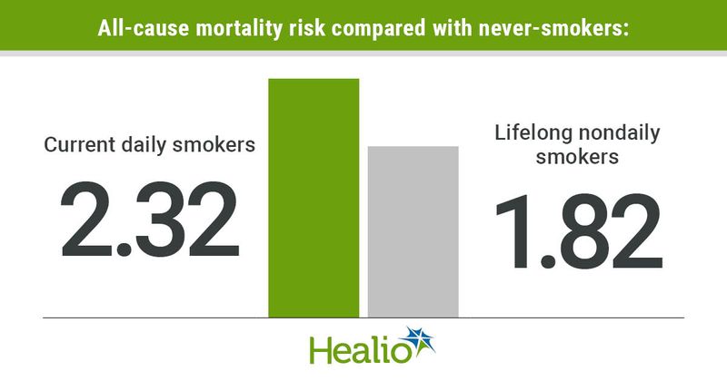 All-cause mortality risk in smokers compared to never-smokers