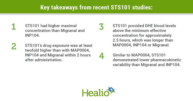 According to researchers, STS101's drug exposure was at least twofold higher than with MAP0004, INP104 and Migranal within 2 hours after administration; STS101 provided DHE blood levels above the minimum effective concentration for approximately than 2.5 hours, which was longer than MAP0004, INP104 or Migranal; and similar to MAP0004, STS101 demonstrated lower pharmacokinetic variability than Migranal and INP104.