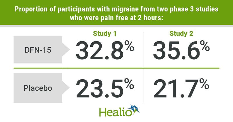 Patients with migraine who were pain free at 2 hours