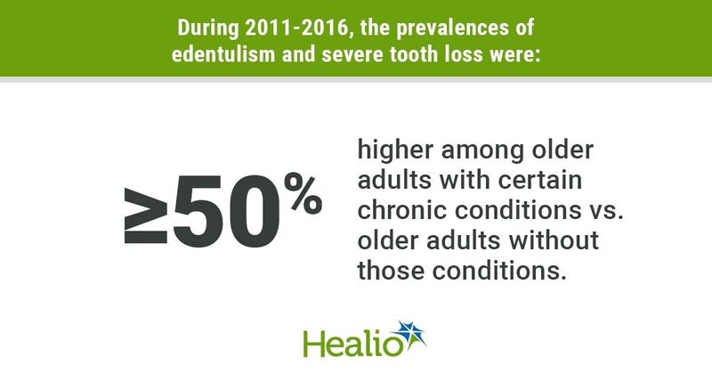 During 2011-2016, the prevalences of edentulism and severe tooth loss were 50% or higher among older adults with certain chronic conditions vs. older adults without those conditions.