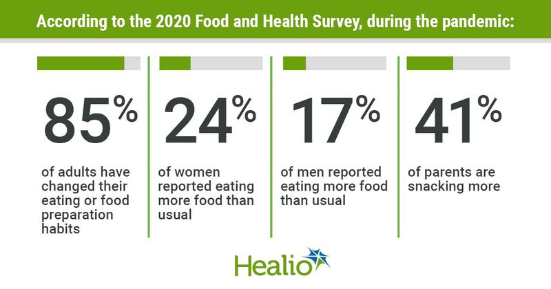  According to the 2020 Food and Health Survey, during the pandemic:: 85% of adults have changed their eating or food preparation habits; 24% of women reported eating more food than usual; 17% of men reported eating more food than usual and 41% of parents are snacking more.