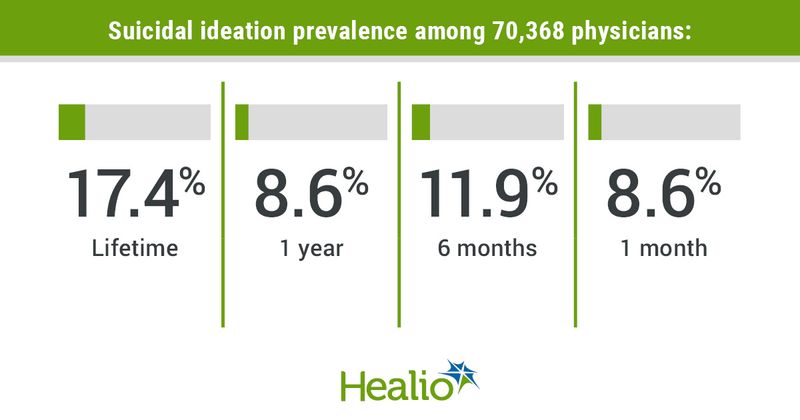 Title: Suicidal ideation prevalence among 70,368 physicians:Lifetime: 17.4%, 1 year: 8.6%, 6 months: 11.9%, 1 month: 8.6%