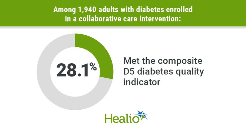  Title: Among 1,940 adults with diabetes enrolled in a collaborative care intervention: In the circle: 28.1% Text on the side: Met the composite D5 diabetes quality indicator