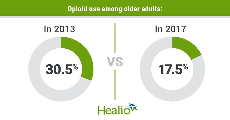 Opioid use among older adults was 30.5% in 2013 and 17.5% in 2017