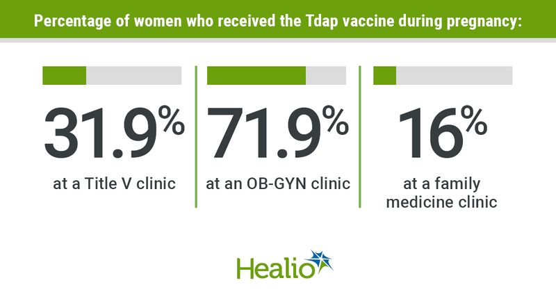 Title: Percentage of women who received the Tdap vaccine during pregnancy: Column A: 31.9% at a Title V clinic Column B: 71.9% at an OB-GYN clinic Column C: 16% at a family medicine clinic