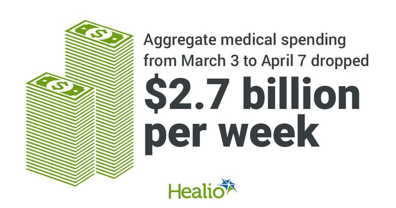 Text that is next to the money reads: Aggregate medical spending from March 3 to April 7 $2.7 billion per week