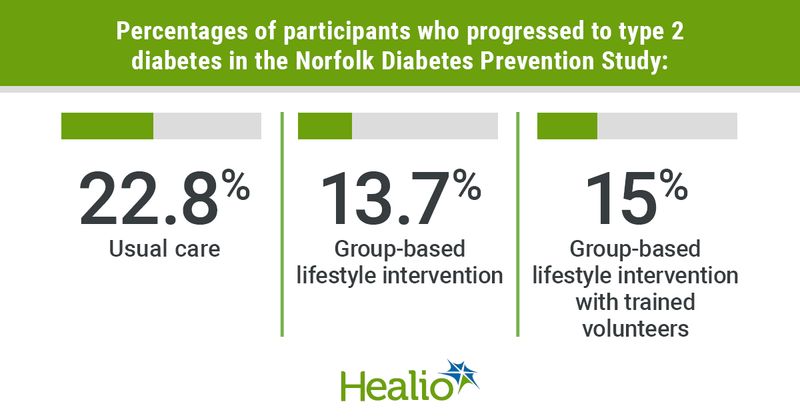 Title: Percentages of participants who progressed to type 2 diabetes in the Norfolk Diabetes Prevention Study: Column 1: 22.8% Usual care Column 2: 13.7% Group-based lifestyle intervention Column 3: 15% Group-based lifestyle intervention with trained volunteers