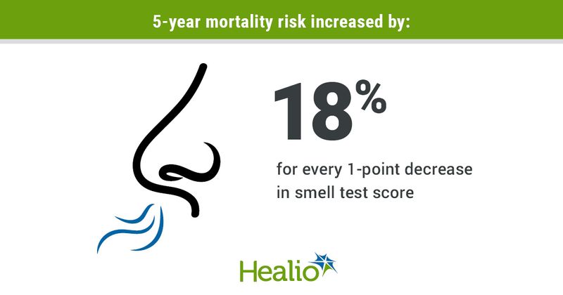 Increased mortality with olfactory dysfunction