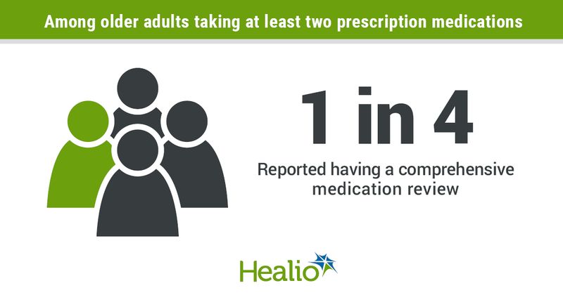 Older adults on two or more medications who recieved comprehensive medication reviews