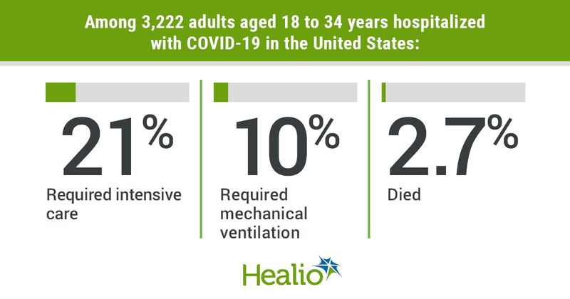 COVID-19 mortality in young adults