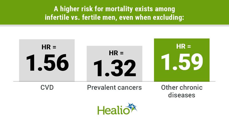 itle: A higher risk for mortality exists among infertile vs. fertile men, even when excluding: First Bar = HR = 1.56 Variable A = CVD Second Bar = HR = 1.32 Variable B = Prevalent cancers Third Bar = HR = 1.59  Variable C = Other chronic diseases