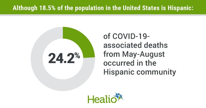 COVID-19 deaths among Hispanic community in US