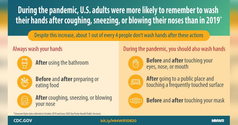 New data show less than 75% of Americans remembered to practice hand hygiene in certain situations in 2020. 